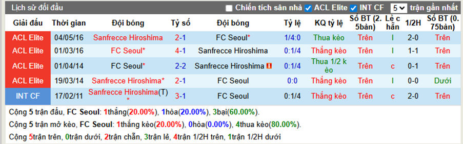 Thành tích đối đầu Seoul vs Sanfrecce