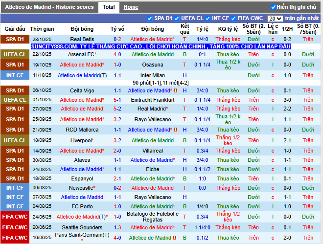 Phong độ gần đây Atletico Madrid
