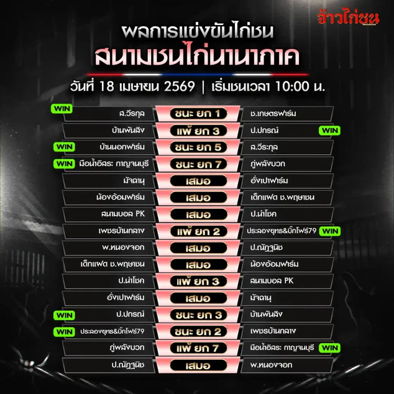 สรุปผลไก่ชน สนามชนไก่เรืองชัย 19 เมษายน 2026