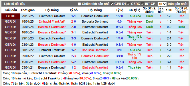 Thành tích đối đầu Eintracht Frankfurt vs Borussia Dortmund