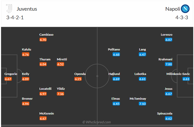 Đội hình dự kiến Juventus vs Napoli