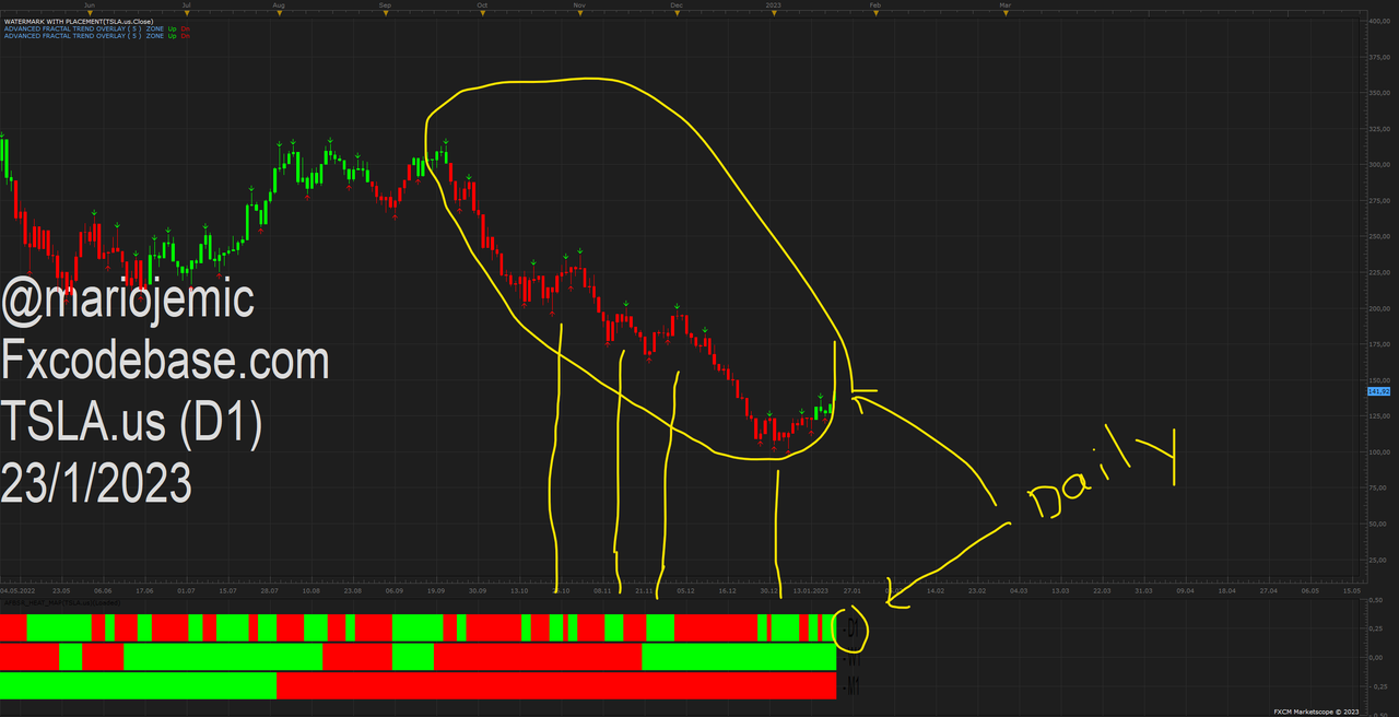 TSLA.us D1 line not match