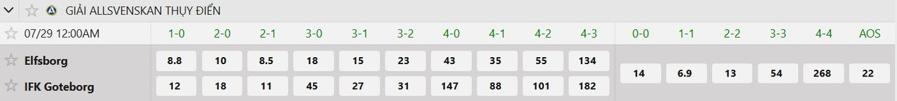 Tỷ lệ tỷ số chính xác IF Elfsborg vs IFK Goteborg
