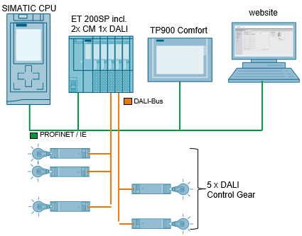 ET 200SP CM 1xDALI-Modules ET 200SP CM 1xDALI-Modules