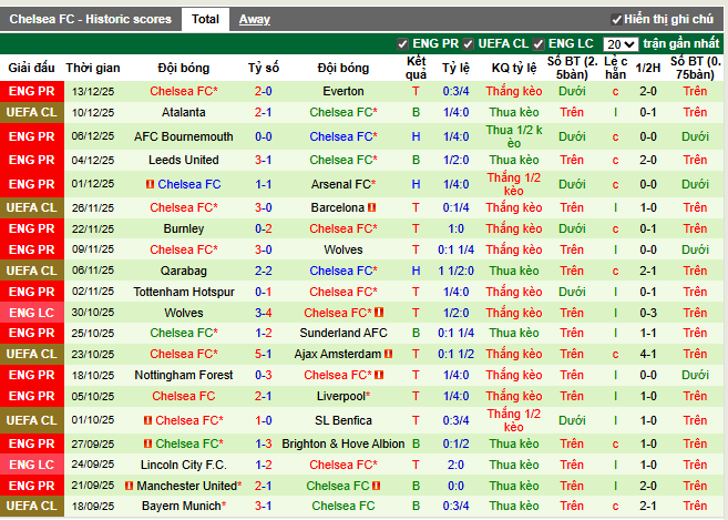 Phong độ gần đây Chelsea