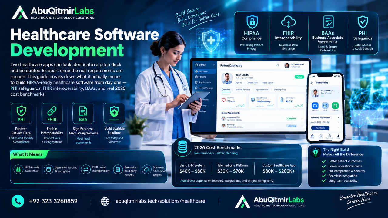 AbuQitmirLabs Healthcare Software Development infographic featuring a doctor using a patient dashboard interface, highlighting HIPAA compliance, FHIR interoperability, Business Associate Agreements (BAAs), and PHI safeguards, alongside 2026 cost benchmarks for a basic EHR system ($40K–$80K), telemedicine platform ($30K–$70K), and custom healthcare app ($80K–$200K+)