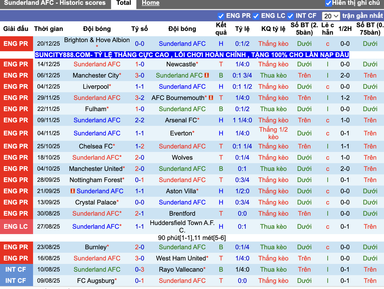Phong độ Sunderland