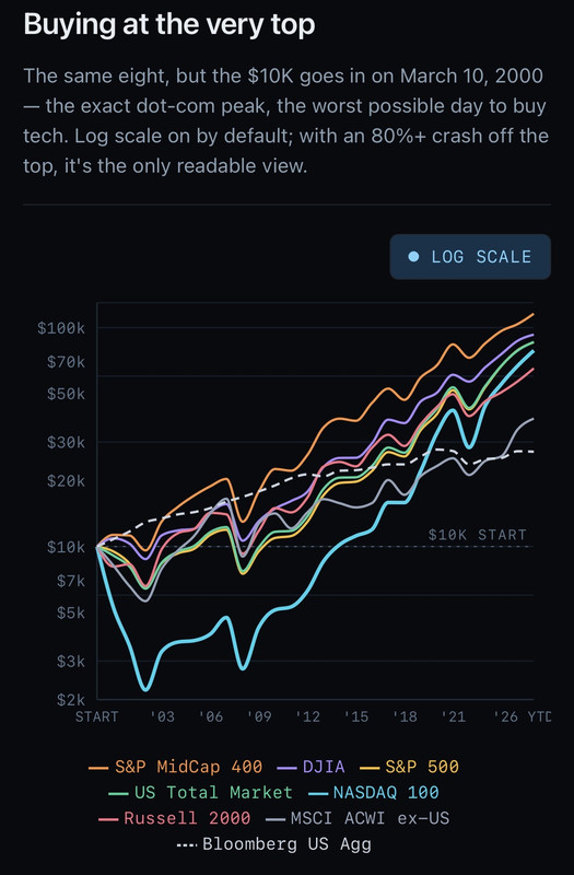 Buying-at-the-top-of-the-dot-com-bubble