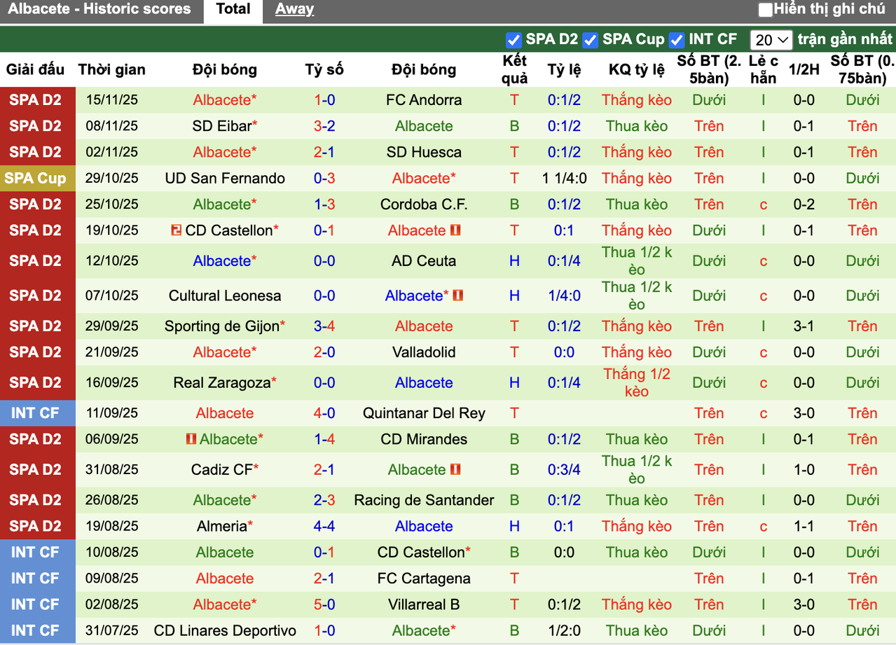 Phong độ Albacete