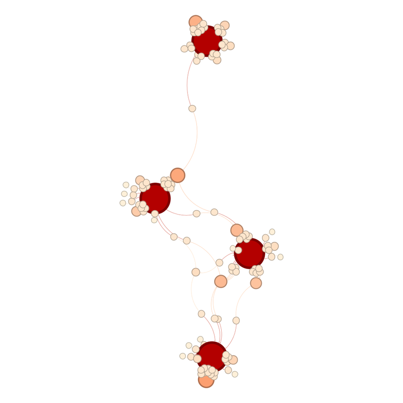 Non-labelled version of the network graph. The large red circles stand for each national team. One of them is separated at the top, with very few connections to the other three. Two more are in the middle and then the fourth team is at the bottom. The shape is an elongated diamond with curved edges. The team at the top has a pale red circle at its top left, a club team. There is another pale red circle at the top right of the leftmost one of the two national teams in the middle. There is one link from it to the national team at the top. Similarly, the national team at the bottom has one of the larger pale red circles coming off it, bottom middle.