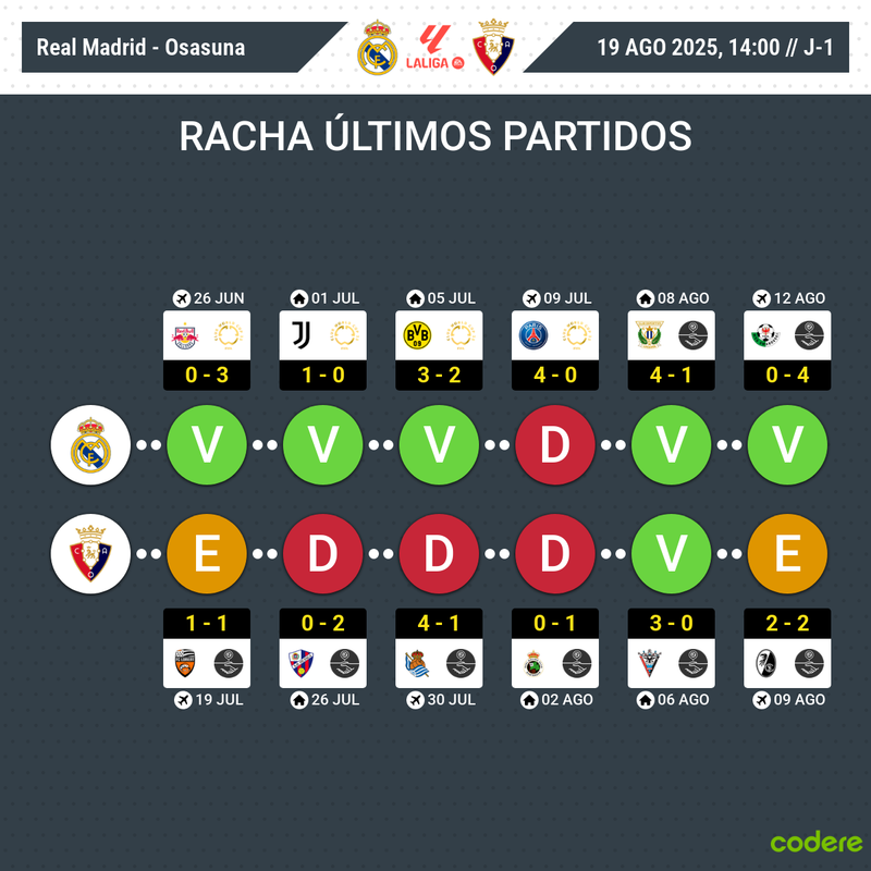 estadísticas de rendimientos de los últimos partidos