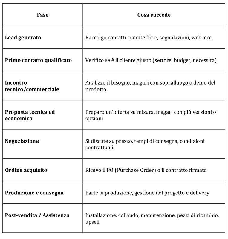 Pipeline commerciale per il manifatturiero