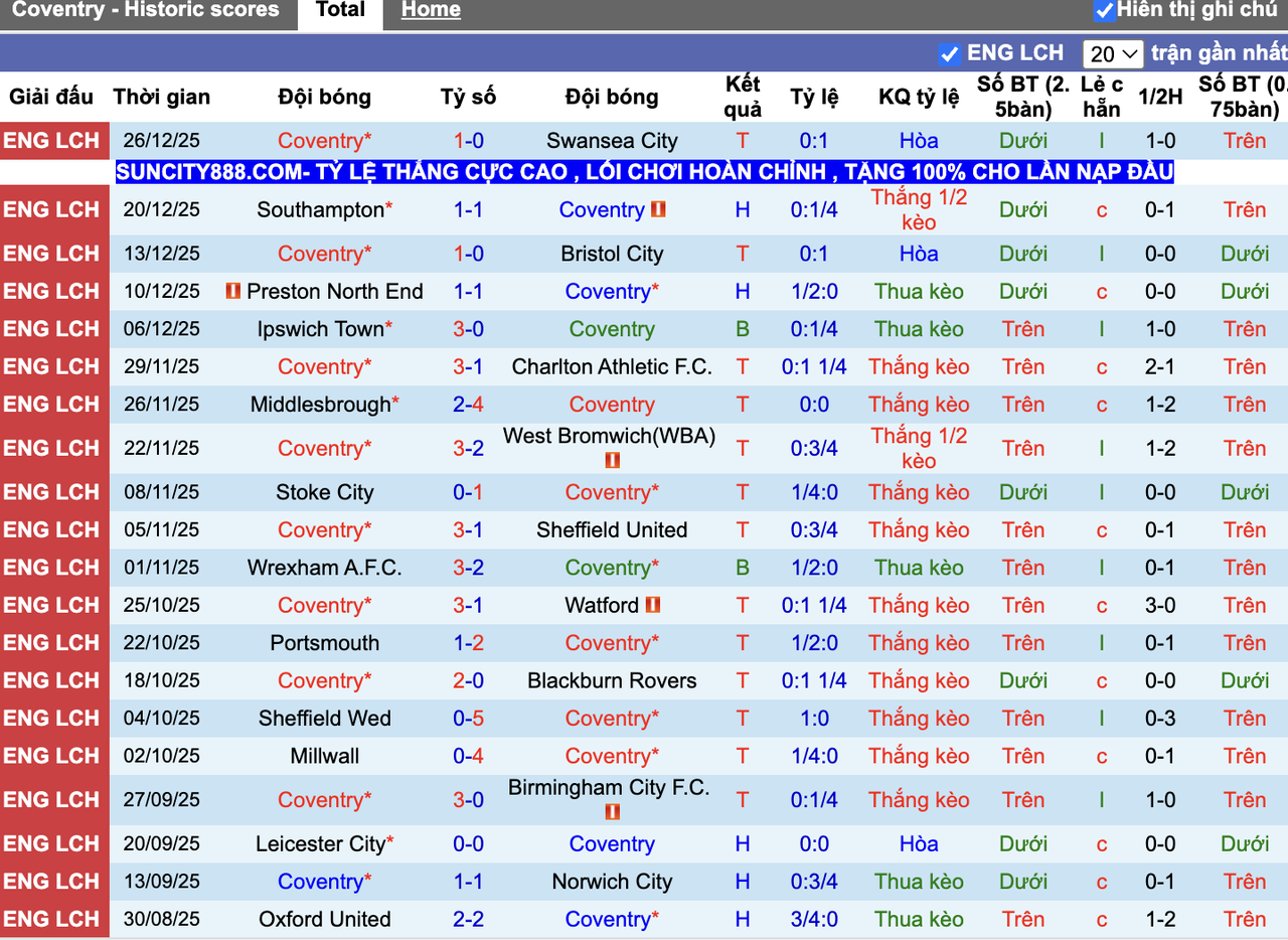 Phong độ Coventry