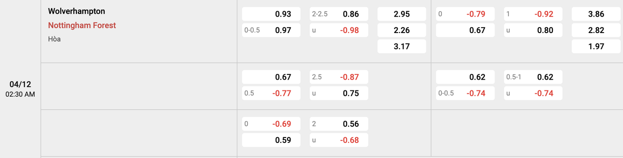 Tỷ lệ kèo Wolves vs Nottingham