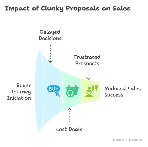 The Cost of Clunky Proposals