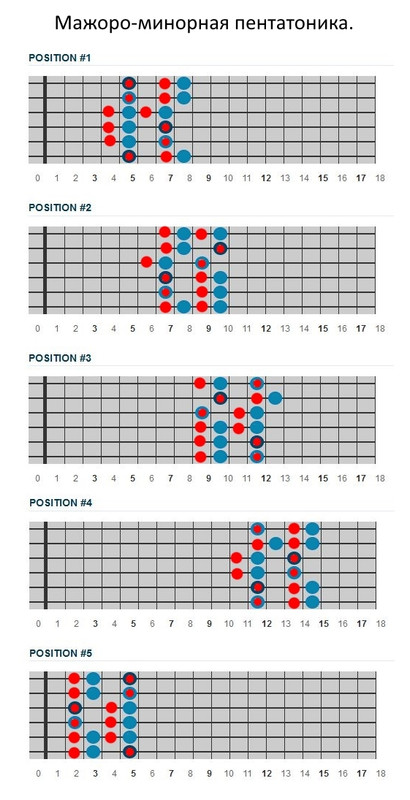 Мажоро-минорная пентатоника