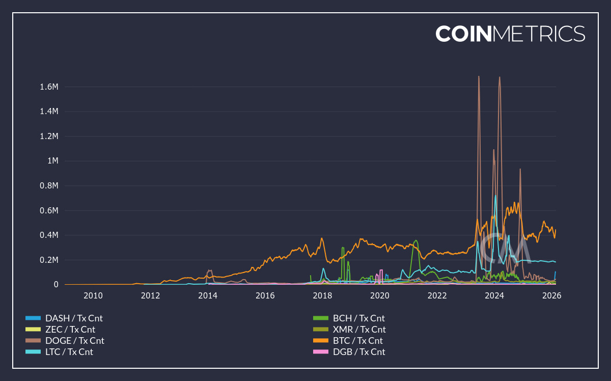 average PoW coins' TX count per month