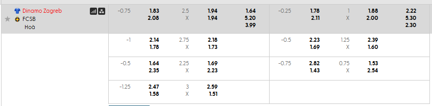 Tỷ lệ kèo Dinamo Zagreb vs FCSB