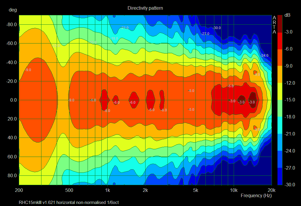 RHC15mkIII v1.62 1,5m 0  90° horizontal directivity non-norm2