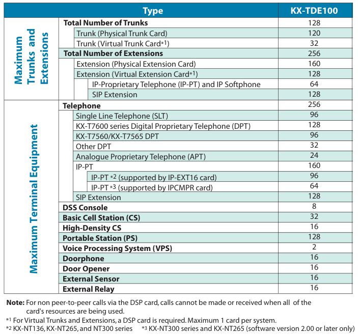 Maximum Trunk - Extension Cards - Terminal Equipment for Panasonic KX-TDE100