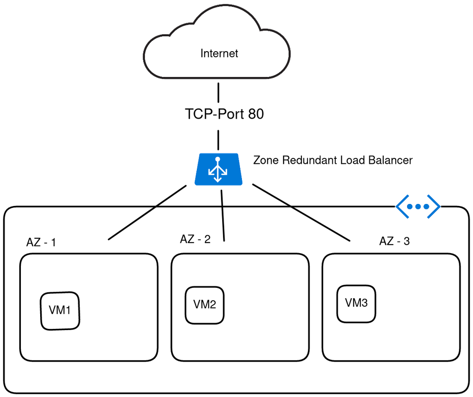 Zone Redundant Load Balancer Architecture