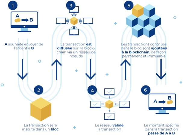 Blockchain et les cryptomonnaies - Cover Image