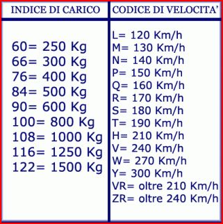Codice velocità