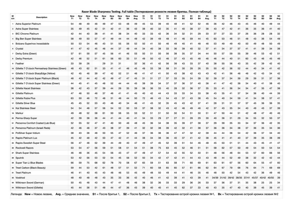 09. 03_Razor_Blade_Sharpness_Testing_Full_Table_(4135 pix)