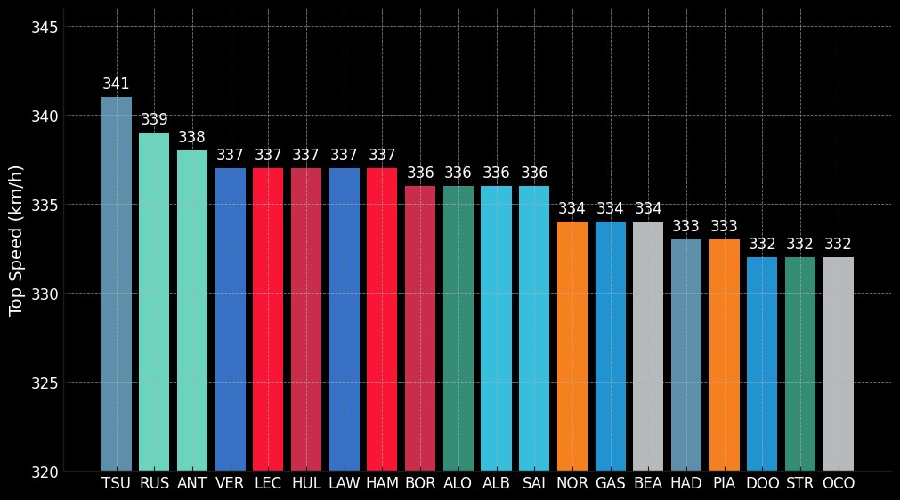 top-speed-chart-updated.jpg