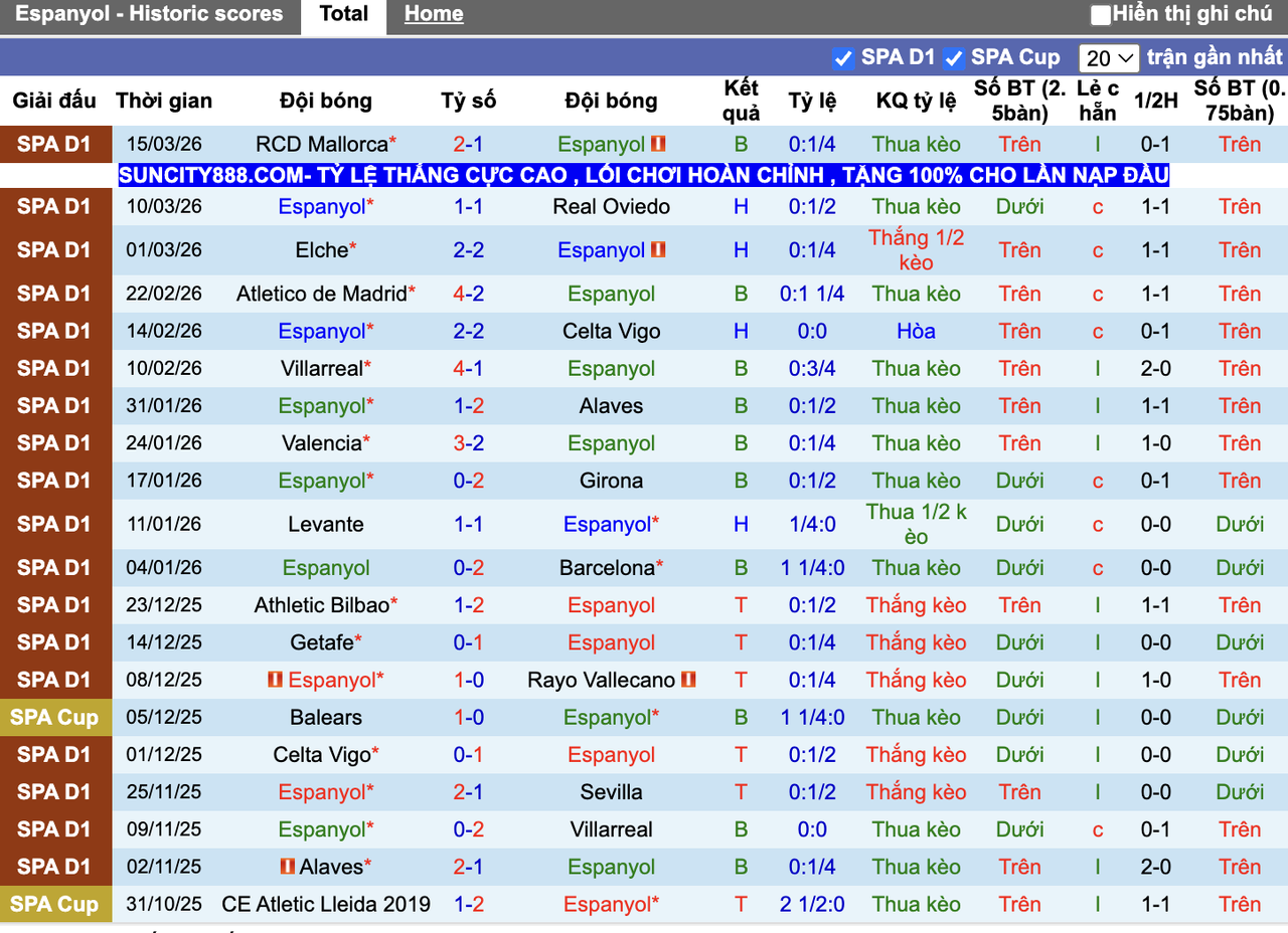 Phong độ Espanyol