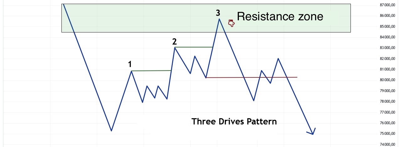 Resistance Zone - Three Drives Patterns | Learn Trading