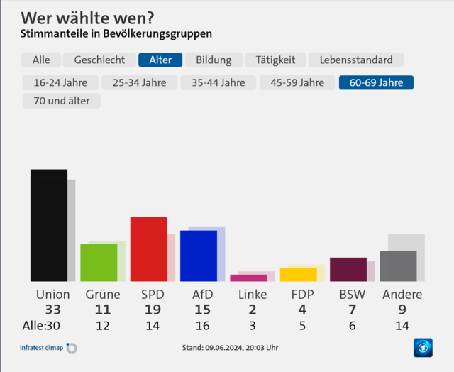 Screenshot-2024-06-09-at-20-19-11-Union-vorne-Af-D-auf-Platz-zwei-Gr-ne-st-rzen-ab.png