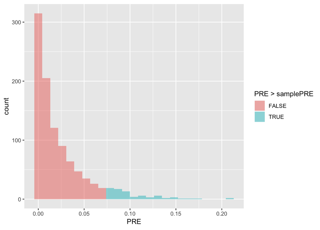 A histogram of the distribution of PRE in the SDoPRE data frame. It is skewed right and clustered around 0. The area of randomized PREs that is greater than samplePRE is 0.078 and filled in blue in the right tail. The rest of the area is 0.922 and filled in red.