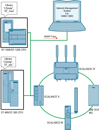 Diagnostics and Control of Network components using SNMP Diagnostics and Control of Network components using SNMP