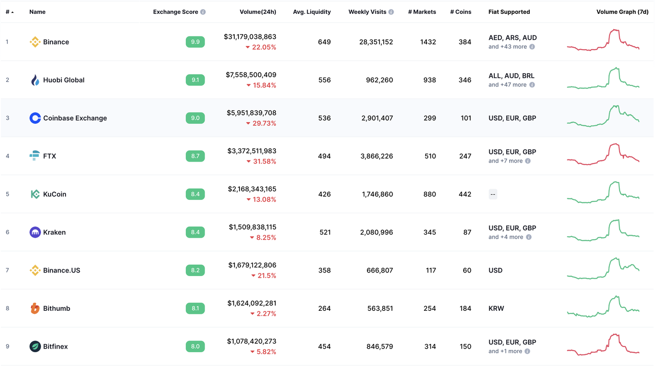 Coin Market Cap Ranking of Exchanges