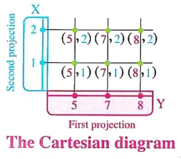 Remarks on the Cartesian product
