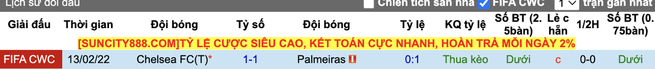 Thành tích đối đầu Palmeiras vs Chelsea
