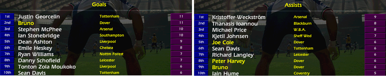19Assists