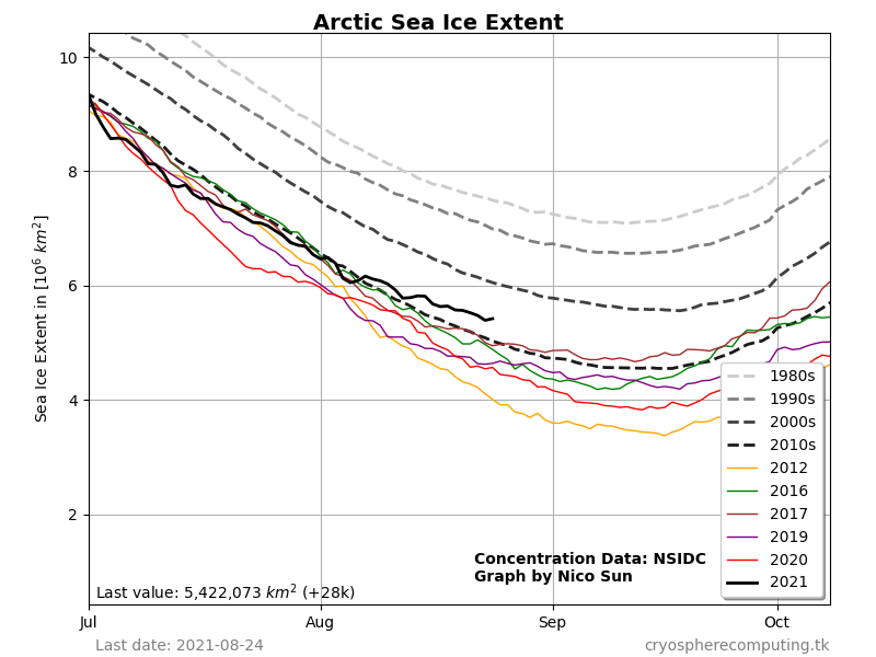 https://i.postimg.cc/DzhHDBNq/Arctic-Graph-Extent-1.png