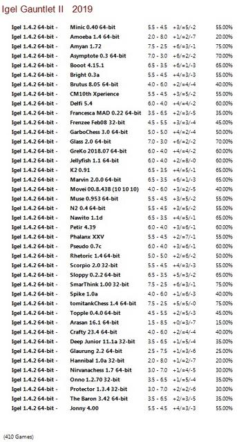 Igel 1.4.2 64-bit Gauntlet for CCRL 40/40 Igel-1-4-2-64-bit-Gauntlet