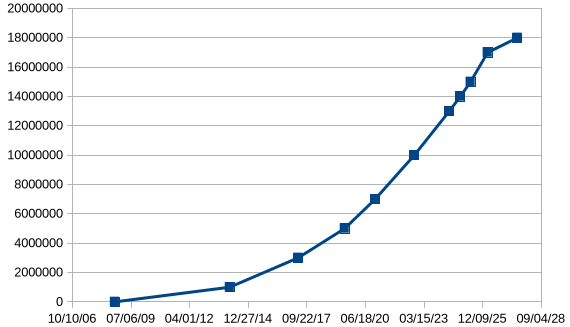 ao3milestones