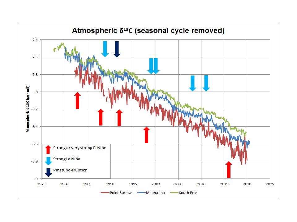d13C and ENSO