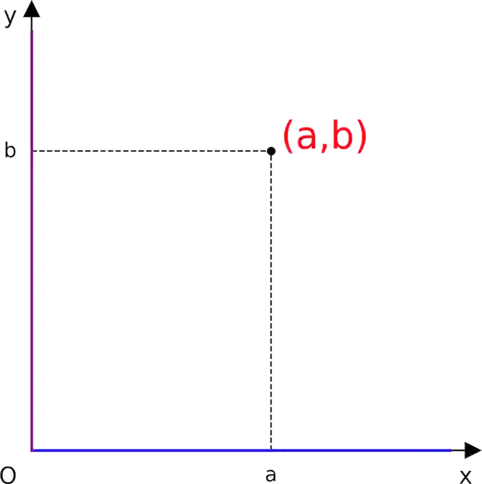 Diagram representing an ordered pair (a, b) on a Cartesian plane