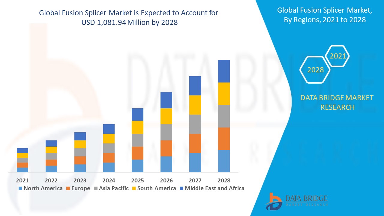 image Global Fusion Splicer Market – Industry Trends and Forecast to 2028