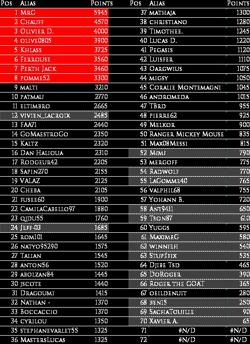 https://i.postimg.cc/DzrW5yC4/Classement-apr-s-Paris.jpg