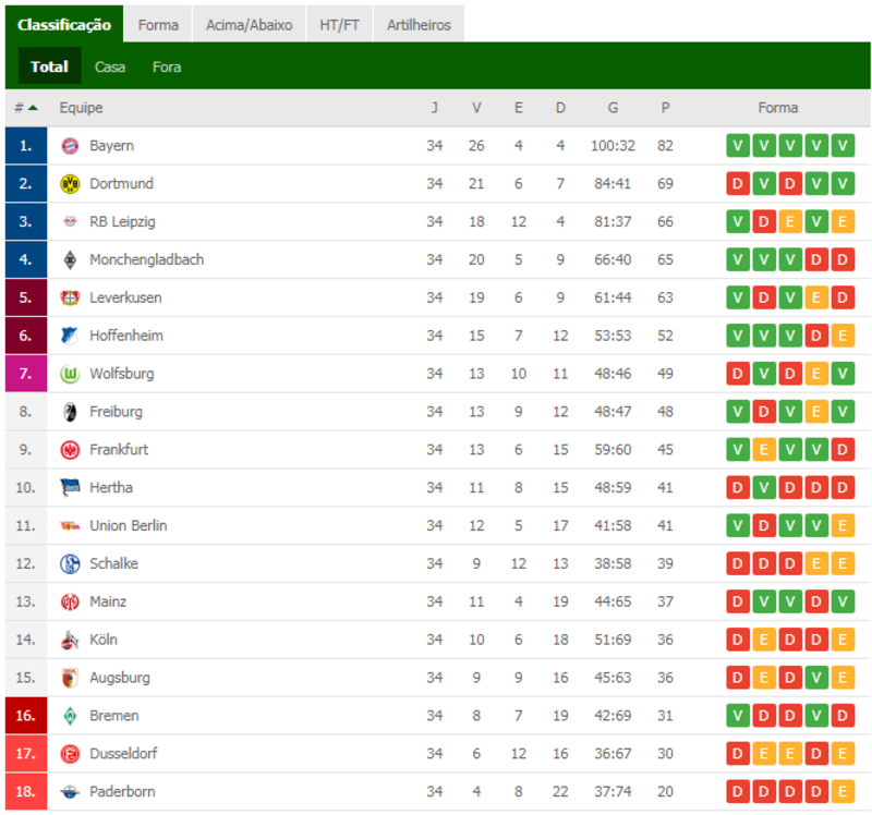 TABELA DO CAMPEONATO ALEMÃO 2021 - CLASSIFICAÇÃO DO CAMPEONATO ALEMÃO 2021  - BUNDESLIGA 2021/2022 