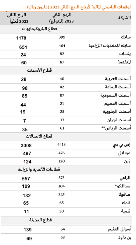 Screenshot 2024-07-04 at 21-40-49 توقعات الراجحي المالية لأرباح الشركات السعودية للربع الثاني 2023