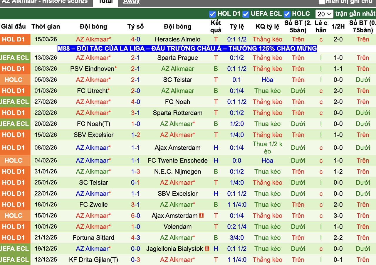 Phong độ AZ Alkmaar