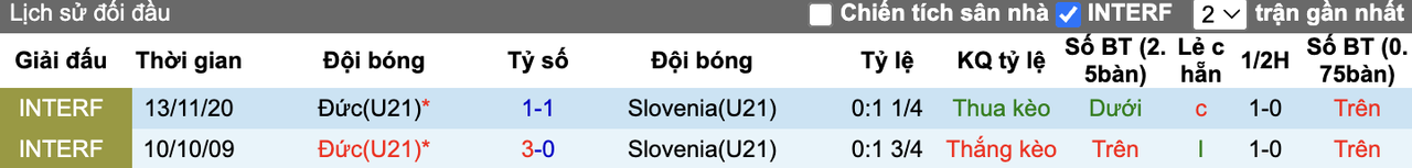 Thành tích đối đầu U21 Đức vs U21 Slovenia