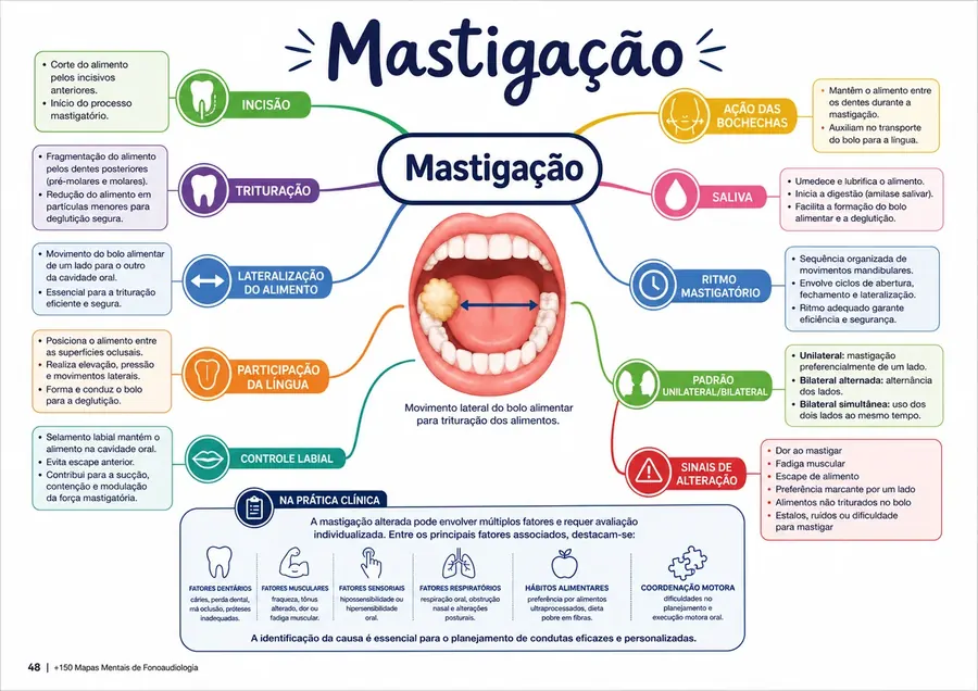 Exemplo de mapa mental de Fonoaudiologia do MapaFono